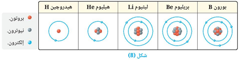 الجسيمات دون الذرية الجسيمات دون الذرية